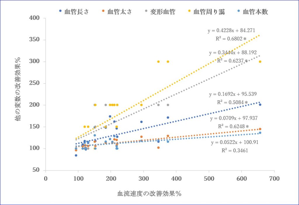  「楽管茶」群において血流速度と他の変数の相関関係